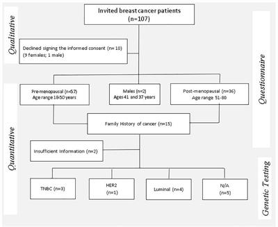 Pioneering Informed Consent for Return of Research Results to Breast Cancer Patients Facing Barriers to Implementation of Genomic Medicine: The Kenyan BRCA1/2 Testing Experience Using Whole Exome Sequencing